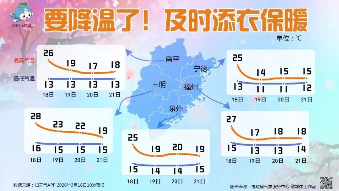 33.9℃→17℃，明天福州将大降温，回南天也来了