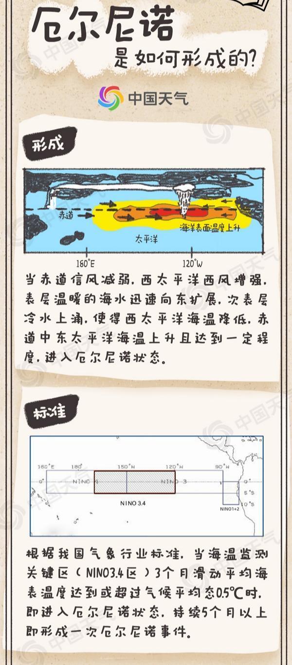 今年会出现“超强厄尔尼诺”吗？对我国有哪些影响？一文了解