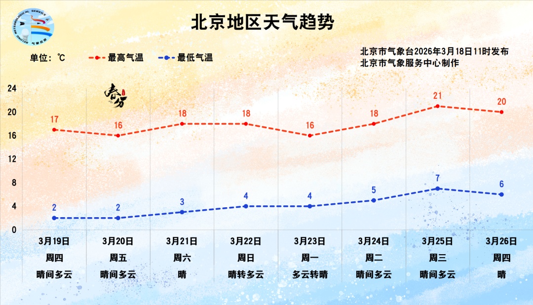 今天北京花粉浓度高风险！注意防护，明日升温——