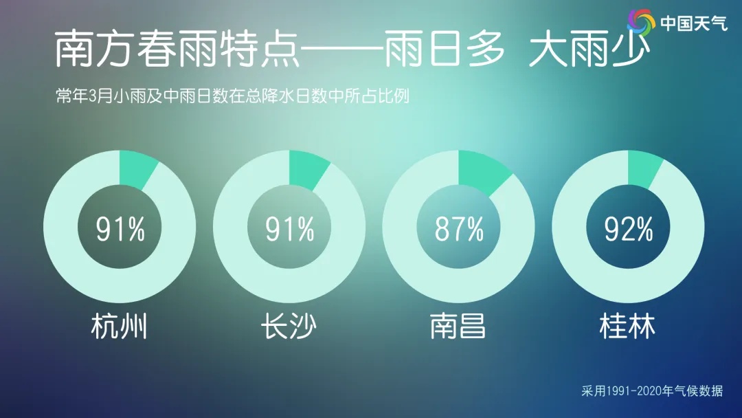 上海的“补水喷雾”何时能暂停？南方阴雨真要连续40天？