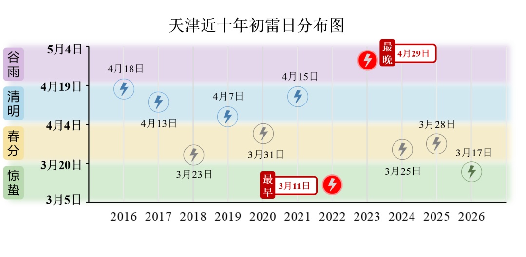 轰隆隆！天津春雷来了！科普知识要点在这里↓