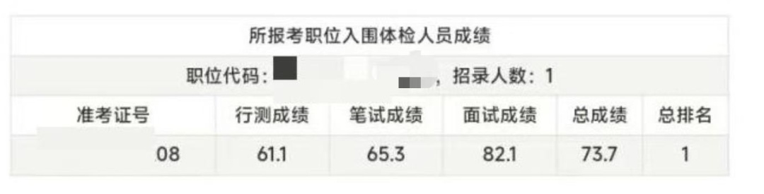 省考笔试第一名被曝“P高14分”，吓退对手？报考岗位为法官助理，当地法院回应