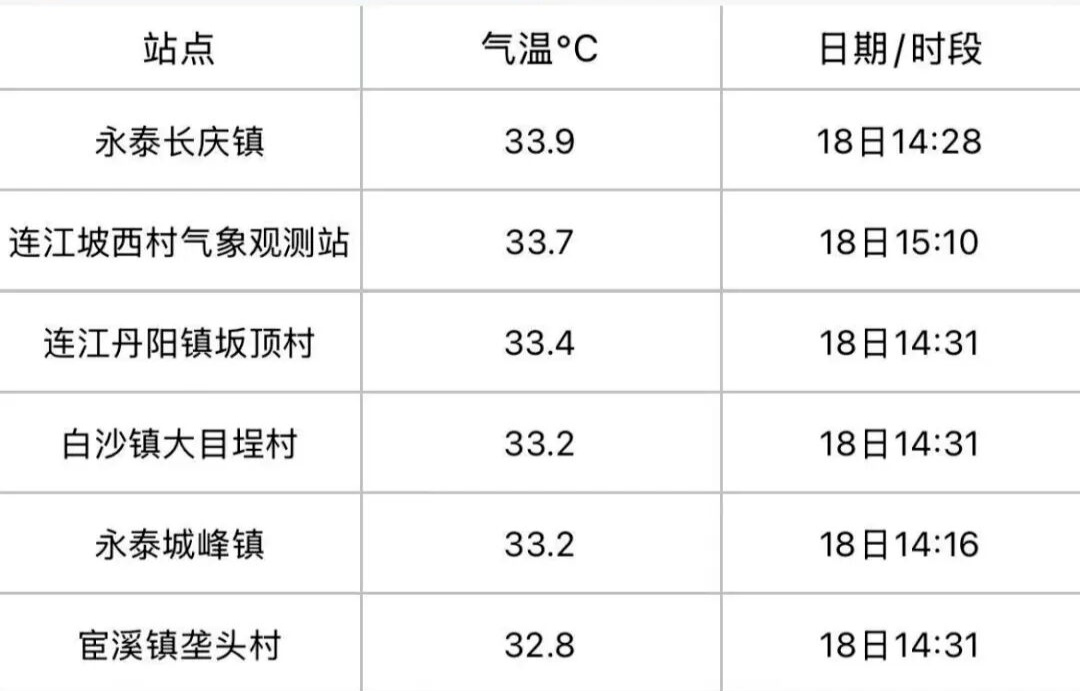 跌回17℃！明天福州将大降温！大风降雨也在路上