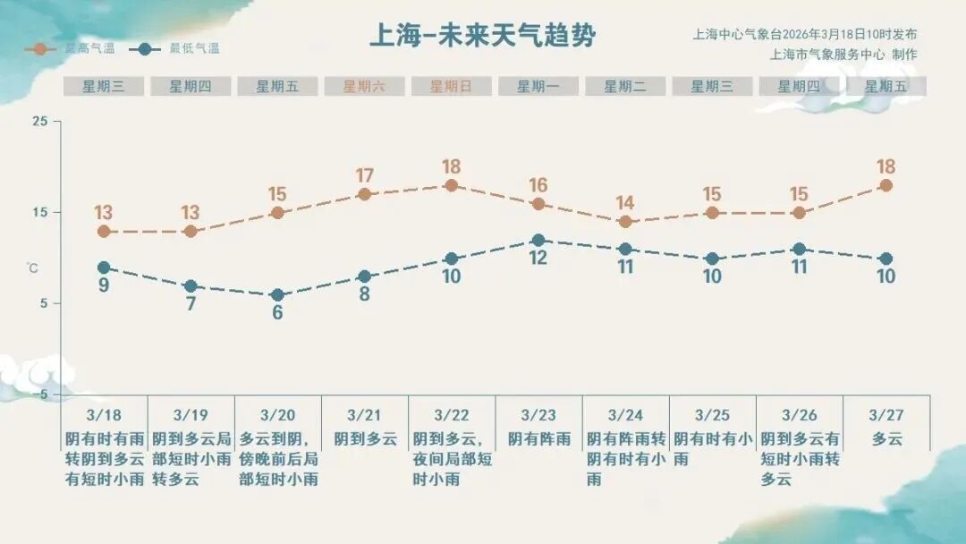 上海的“补水喷雾”何时能暂停？南方阴雨真要连续40天？