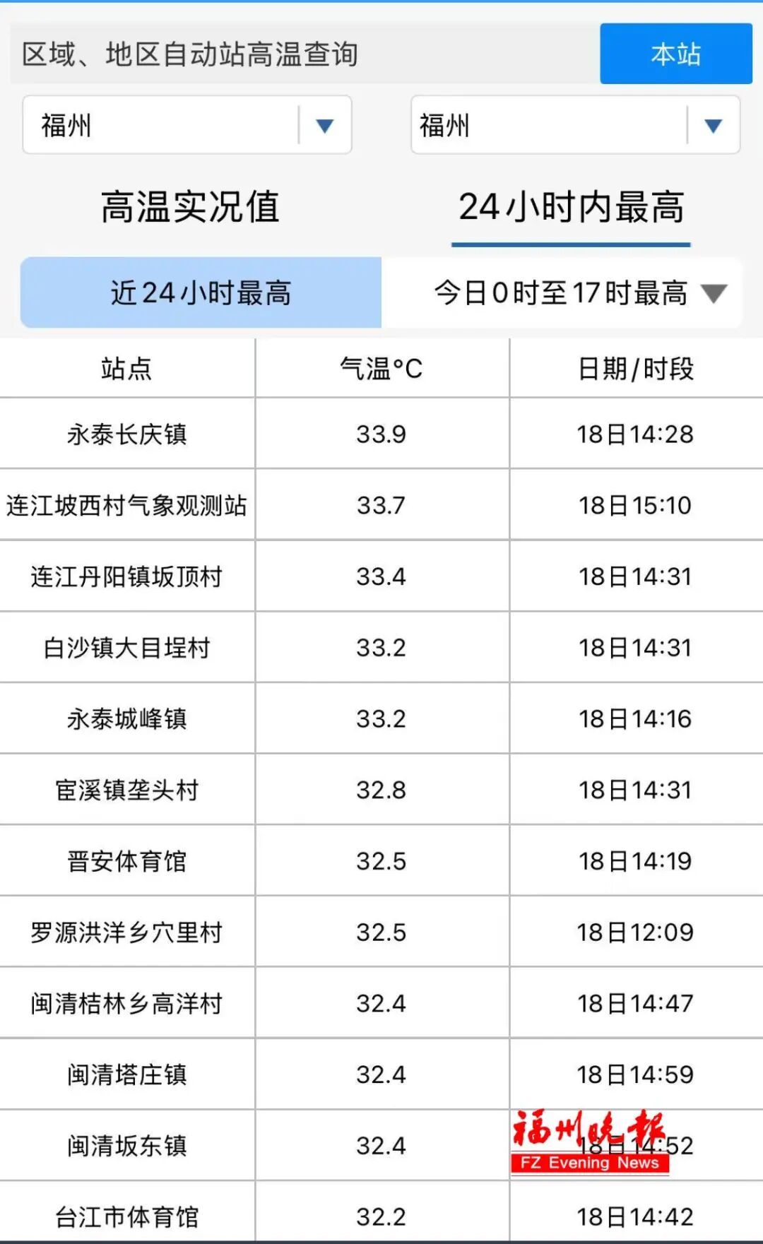 33.9℃→17℃，明天福州将大降温，回南天也来了