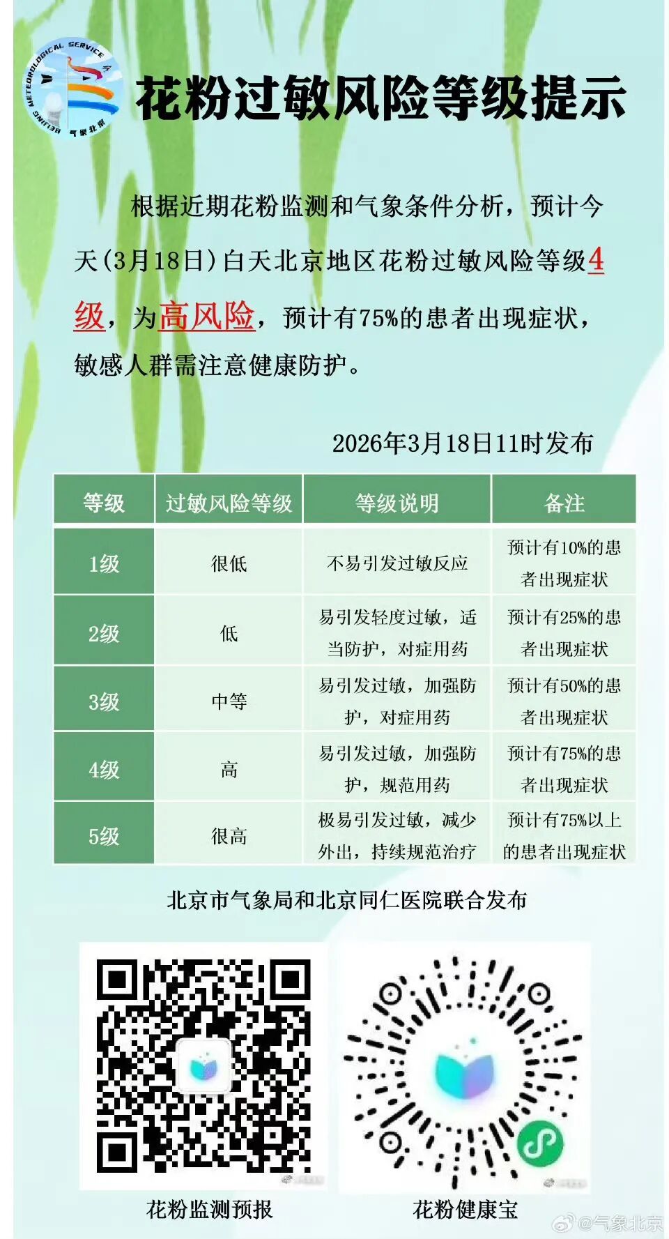 今天北京花粉浓度高风险！注意防护，明日升温——