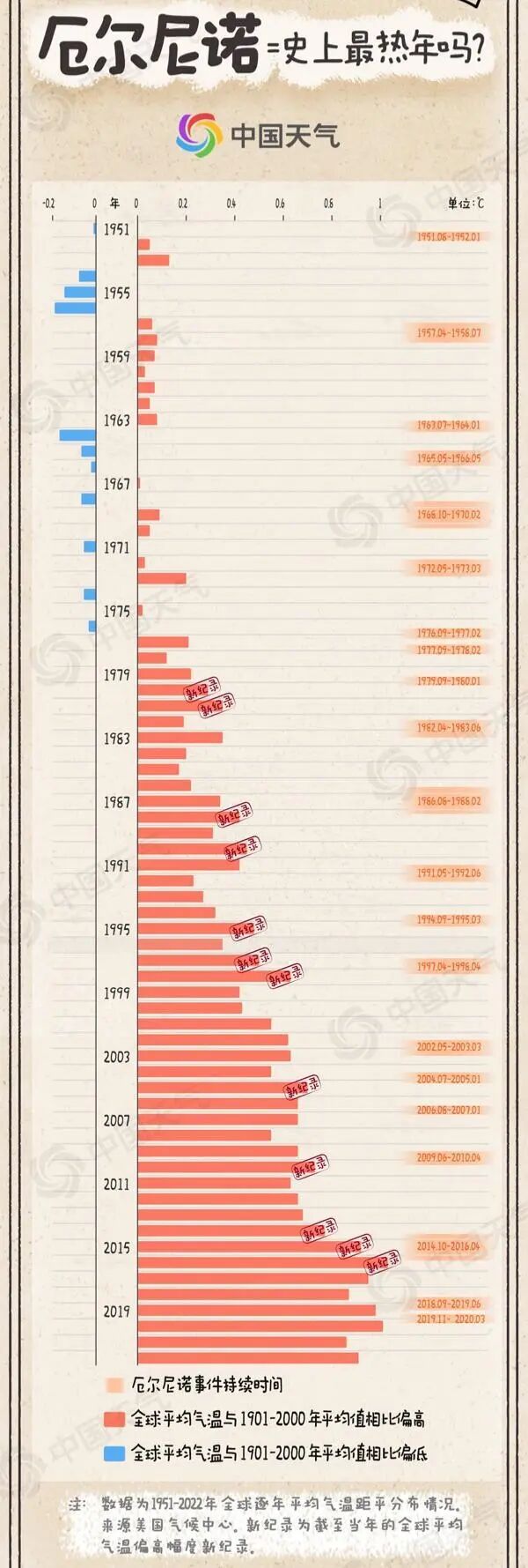 “史上最热年”真要来了？专家详解