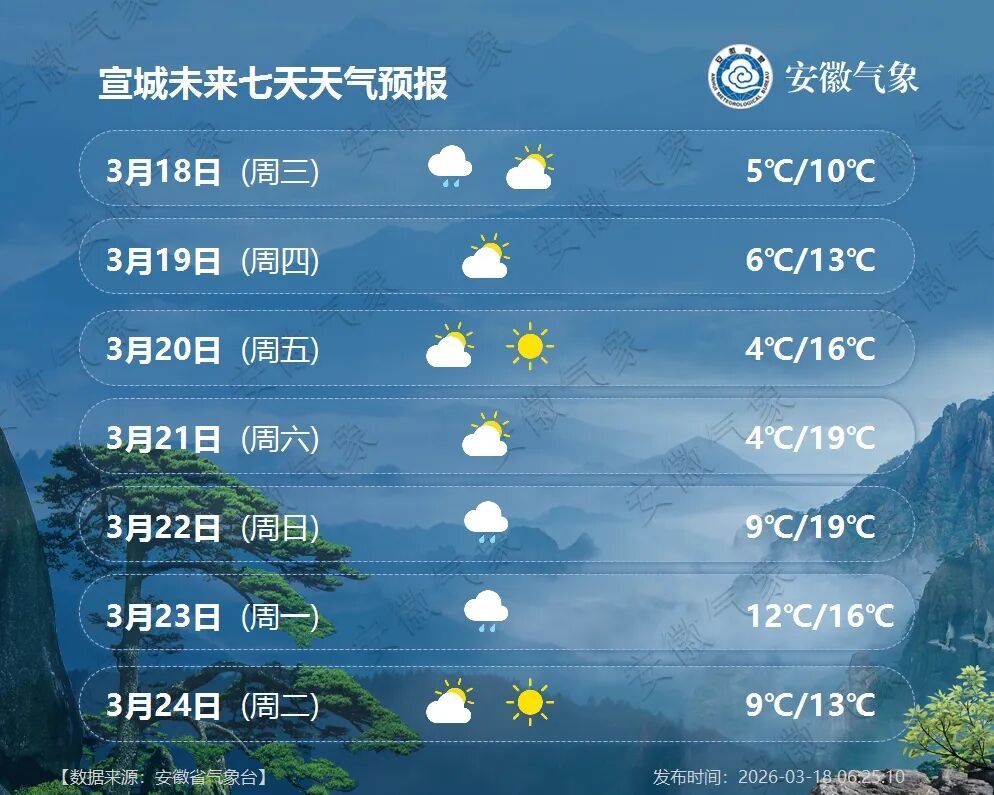 小雨中雨！未来一周安徽多阴雨！