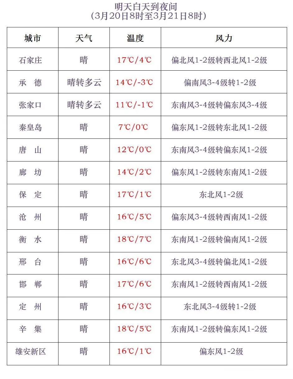 小雨或雨夹雪+阵风7到8级！未来三天，河北局地有降水......