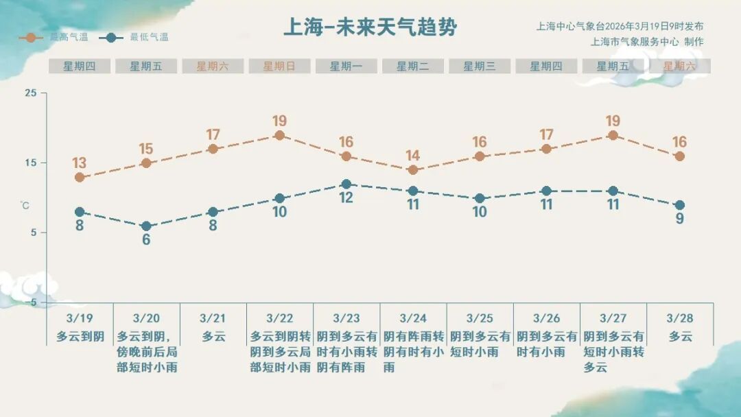 雨水按下“暂停键” ，上海周日冲上19度！气温起伏，“春捂”要捂到什么时候？