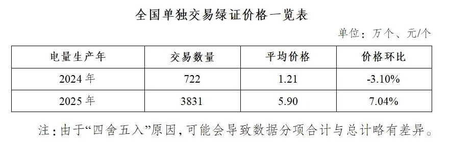 2月份全国交易绿证7548万个 绿色电力交易绿证2996万个