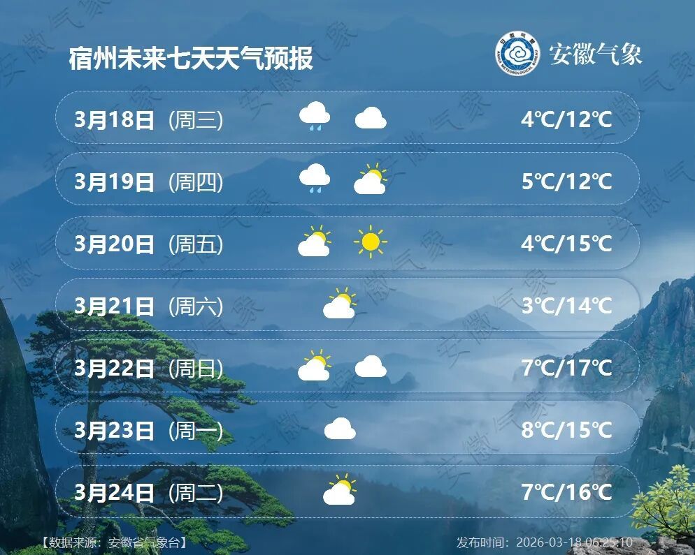 小雨中雨！未来一周安徽多阴雨！