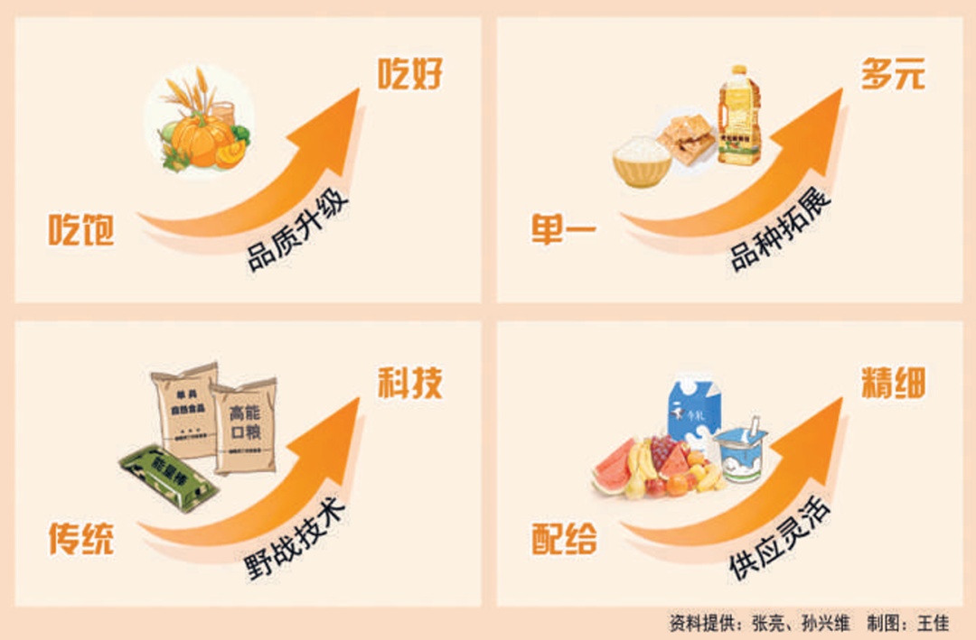 全国军粮供应加速迈入多形态保障新阶段