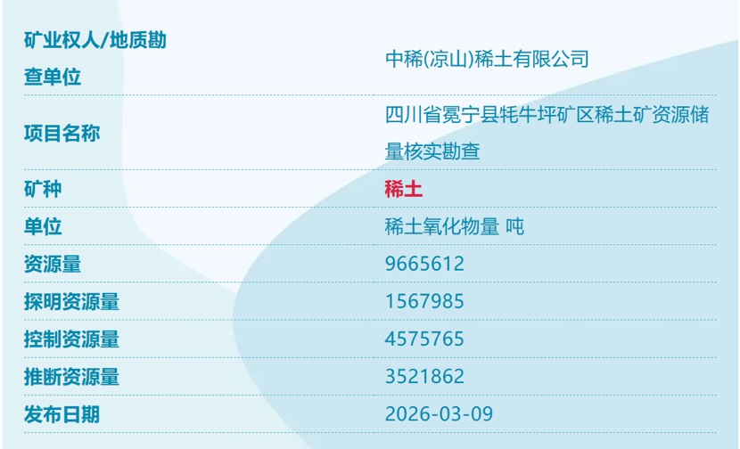 我国又发现4个新矿，3个在川