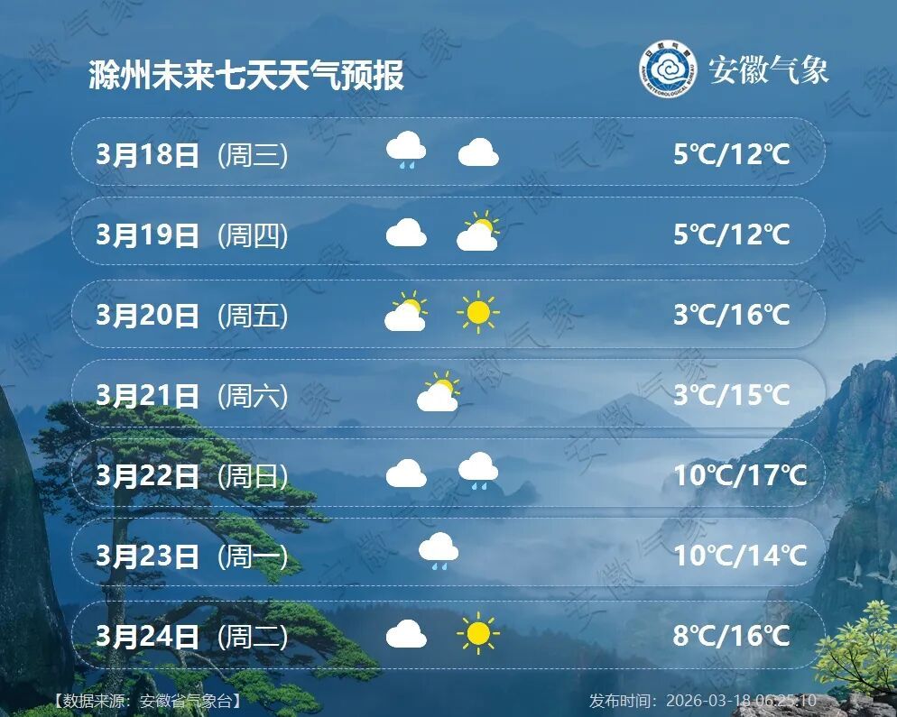 小雨中雨！未来一周安徽多阴雨！