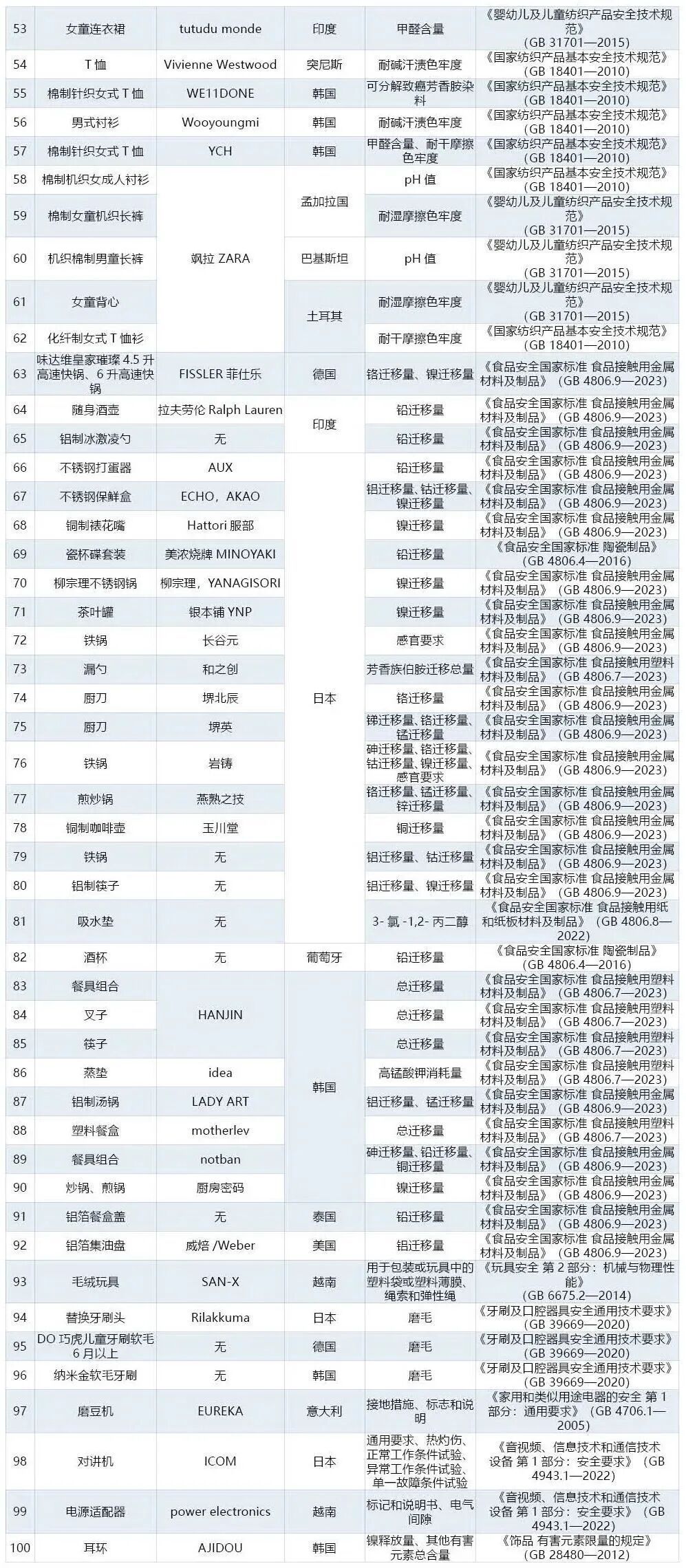 adidas、ZARA、H&M、拉夫劳伦等被海关总署点名通报