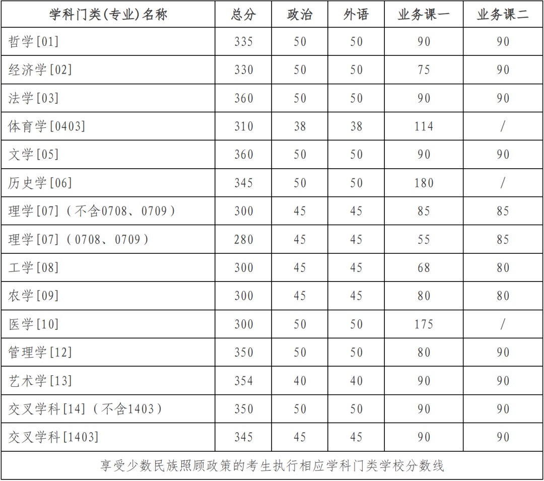 吉林大学公布2026年研招分数线！
