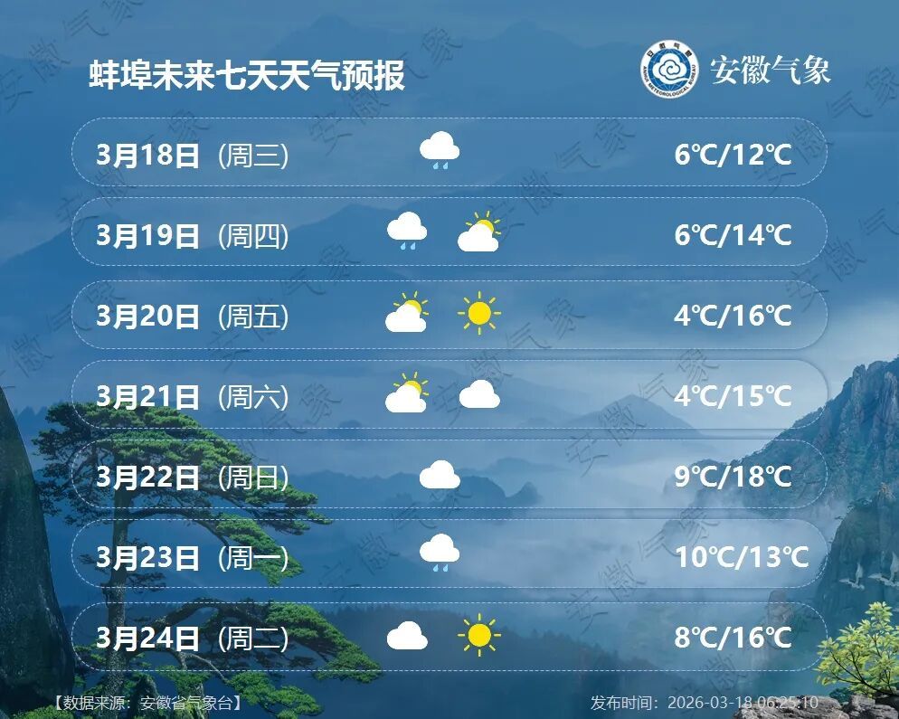 小雨中雨！未来一周安徽多阴雨！