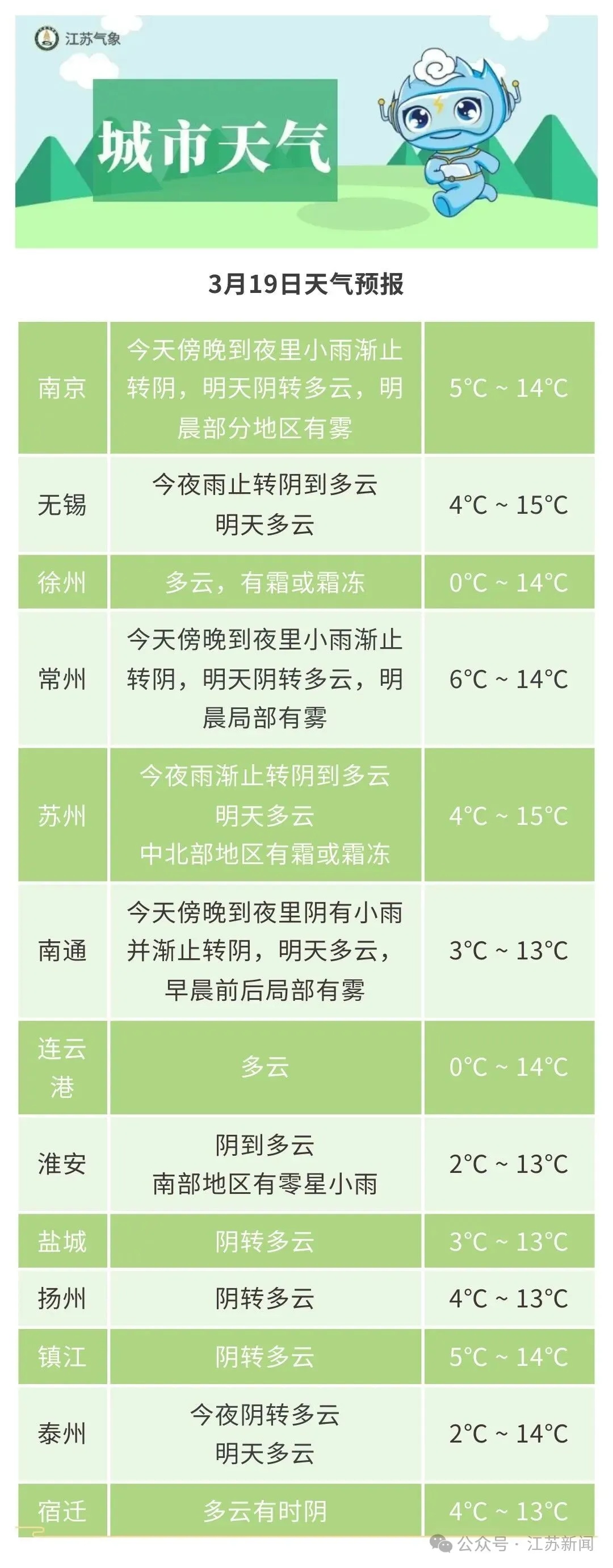 雨水暂停，气温直冲20℃！今晨有浓雾！江苏气象最新预测→