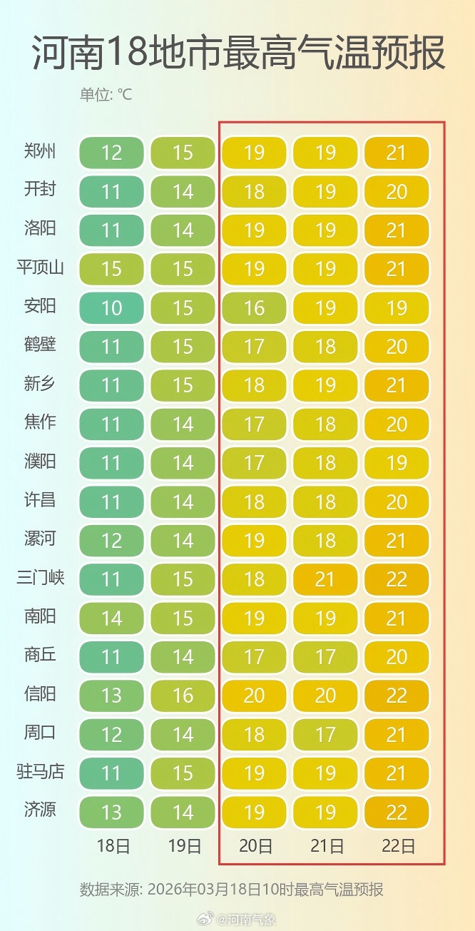 20℃来了！河南明起大回暖，温差超14℃先“春捂”，还要当心花粉爆发