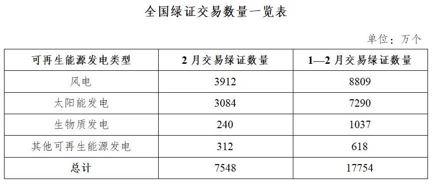 2月份全国交易绿证7548万个 绿色电力交易绿证2996万个