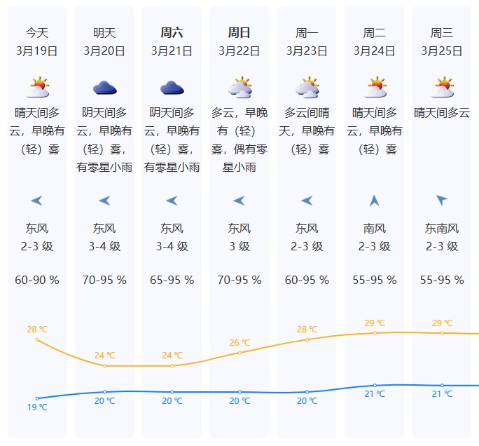 冷空气马上到！深圳将迎降温降雨