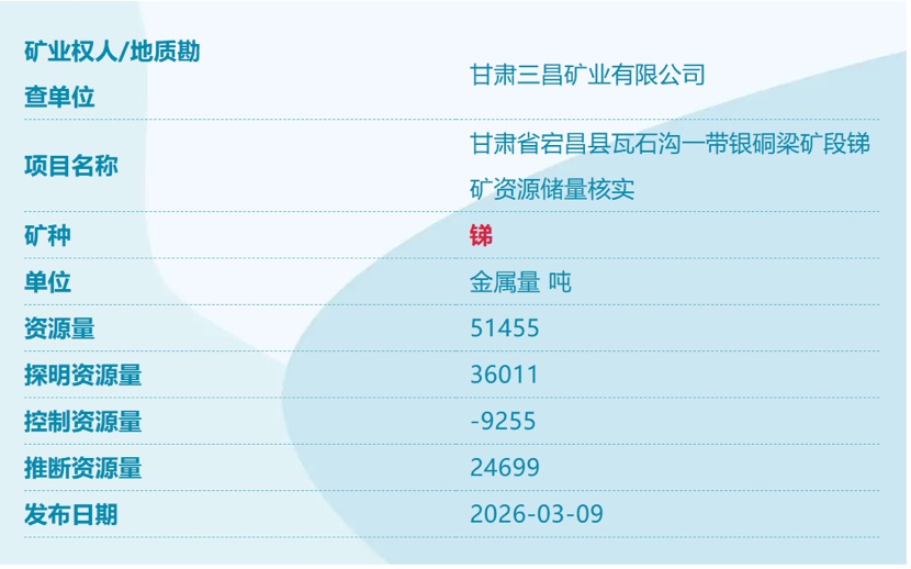 我国又发现4个新矿，3个在川
