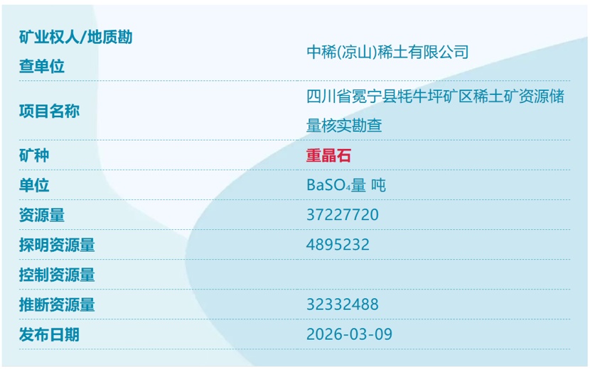 我国又发现4个新矿，3个在川