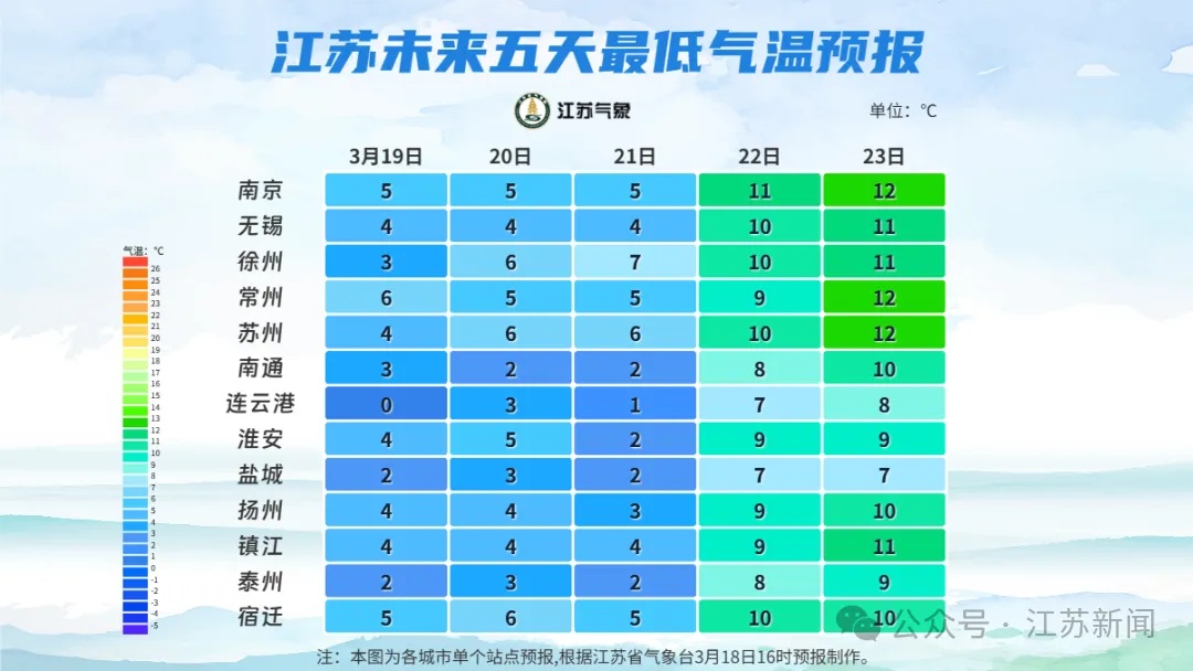 雨水暂停，气温直冲20℃！今晨有浓雾！江苏气象最新预测→