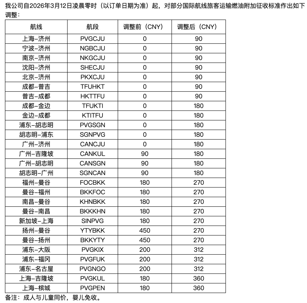 多家航司宣布上调国际航线燃油附加费