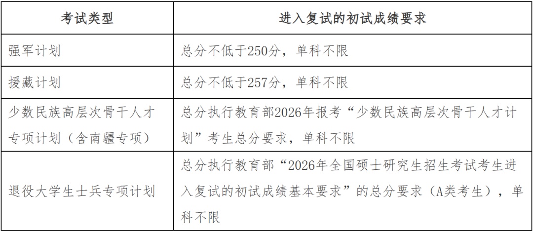 吉林大学公布2026年研招分数线！
