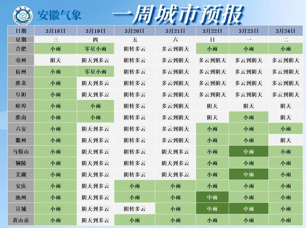 小雨中雨！未来一周安徽多阴雨！