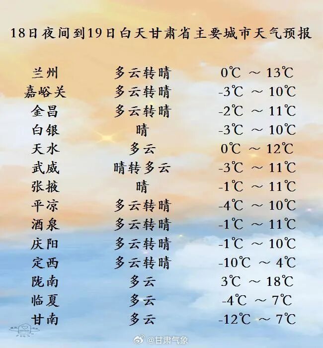 兰州气温回升至18℃！甘肃接下来的天气→