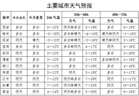 满20℃减10℃！陕西23日-24日将迎新一轮降水+降温