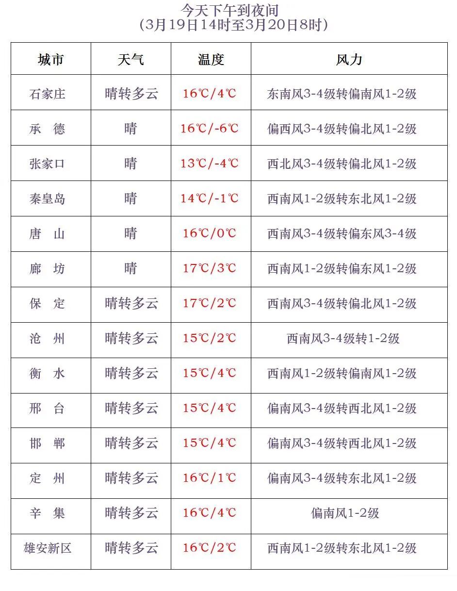 小雨或雨夹雪+阵风7到8级！未来三天，河北局地有降水......