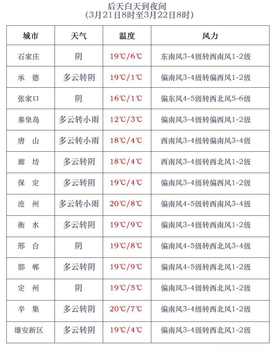 小雨或雨夹雪+阵风7到8级！未来三天，河北局地有降水......