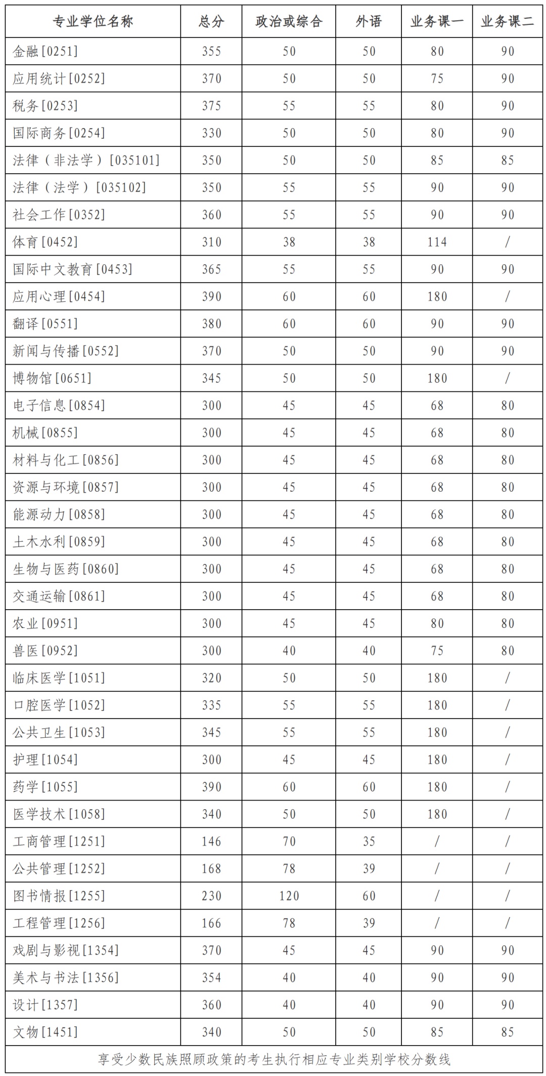 吉林大学公布2026年研招分数线！