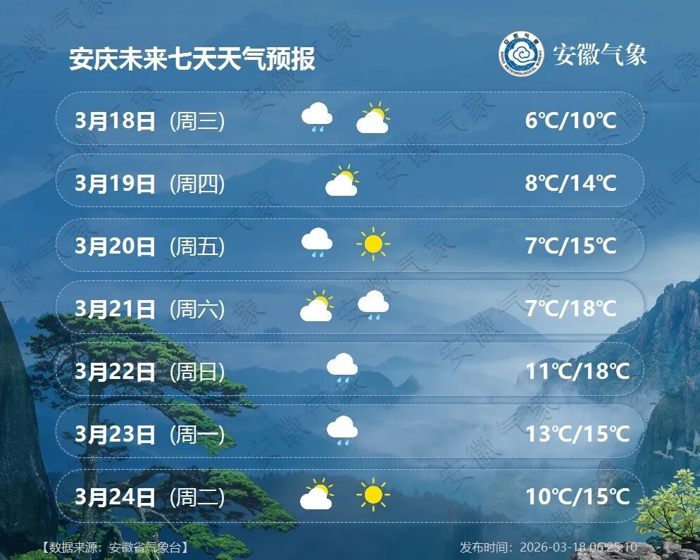 小雨中雨！未来一周安徽多阴雨！