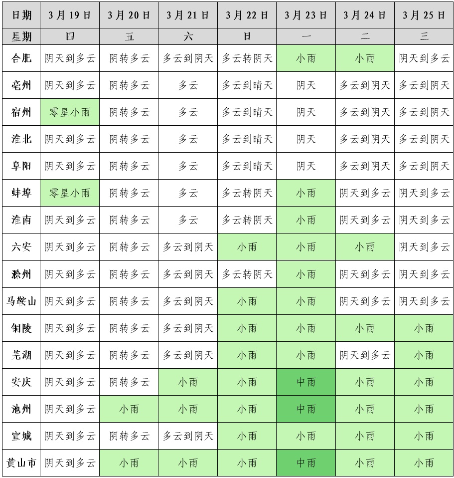 安徽升温时间定了！但雨水并不打算“休息”