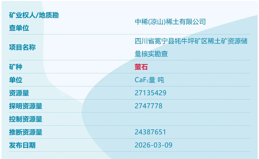 我国又发现4个新矿，3个在川