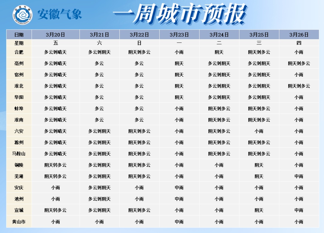 22℃！安徽气温逐渐回升