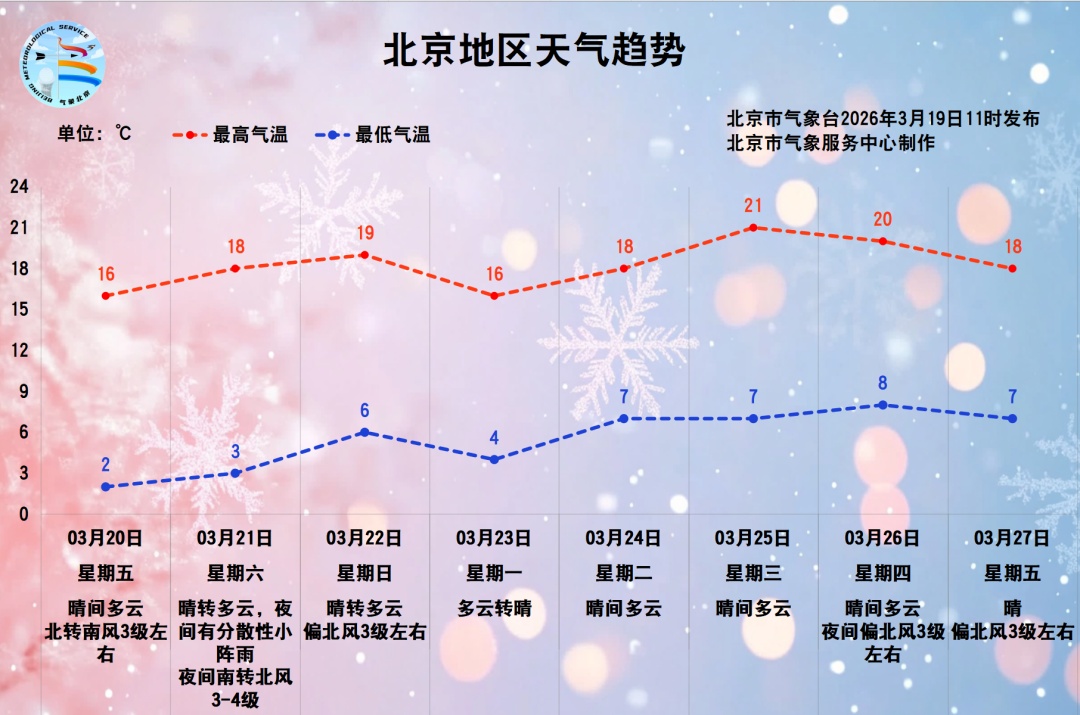 北京周末天气有点复杂，有冷空气阵风降雨还有升温