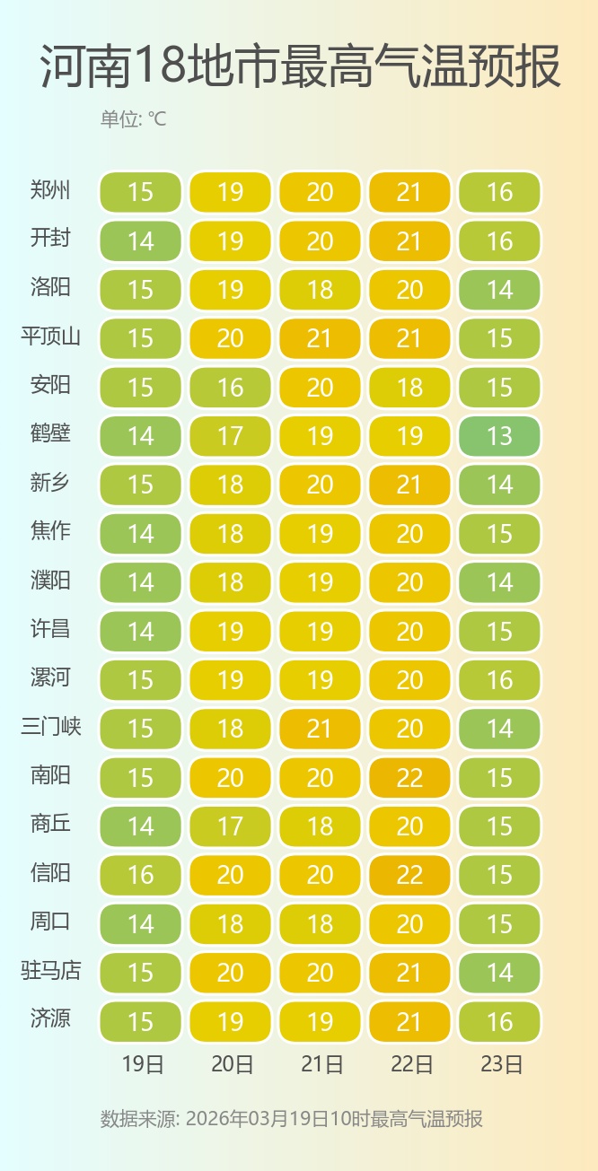 今日春分！河南大部周末冲20℃，春天终于来了！