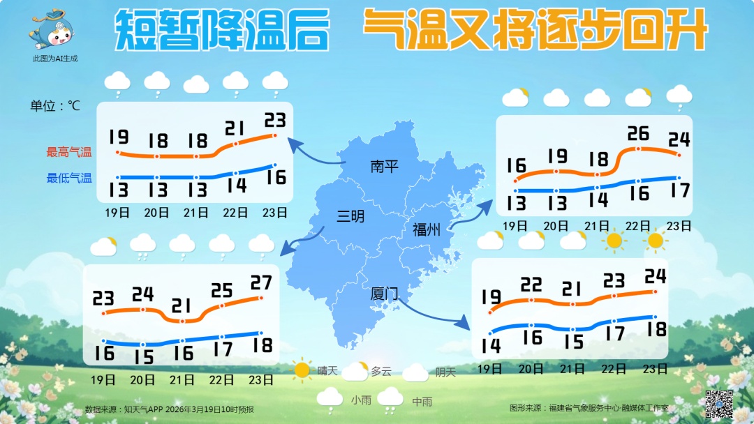 “断崖式”下跌后，福建天气又开启“爬坡”模式！未来一周全省阴，大部有阵雨或雷阵雨