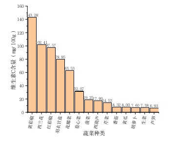 22种果蔬实测对比：你常吃的居然不是维C第一
