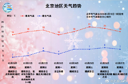 今日北京暖阳晴好，周六前后将有一次冷空气活动