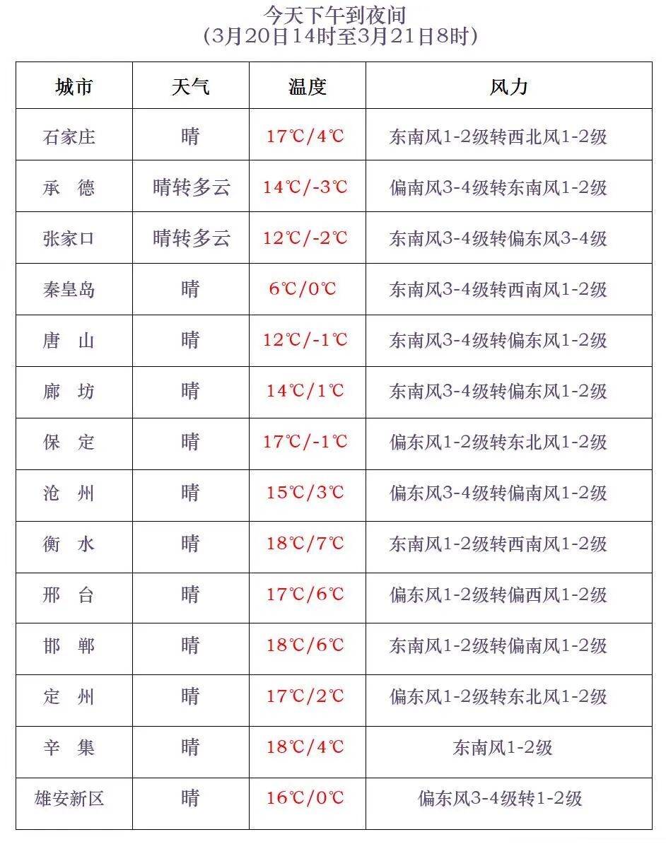 小雨或零星雨夹雪+大风!明天,河北这些地方有降水→ 小雨或零星雨夹雪+大风!明天,河北这些地方有降水→