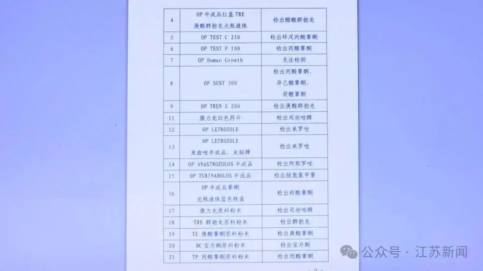 为练肌肉网购“增肌神药”，有人终身不育！6名健身教练自制贩卖“神药”获刑