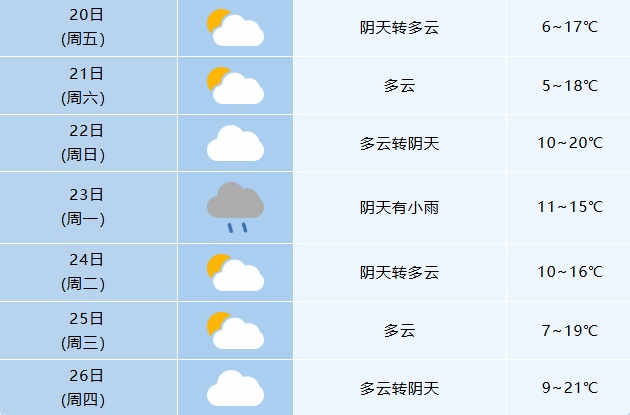 大回暖！周末安徽气温冲上22℃