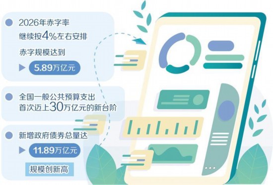 更加积极的财政政策再发力